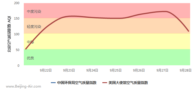 北京空气质量历史数据 (过去10天趋势图)