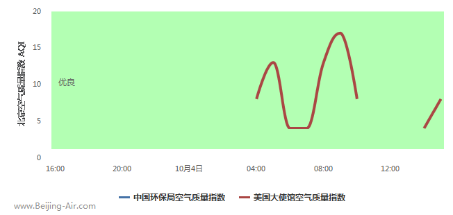 北京空气质量实时数据 (24小时趋势图)