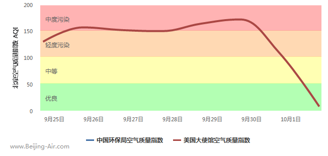 北京空气质量实时数据 (10天趋势图)