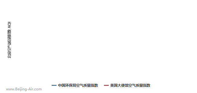 北京空气质量实时数据 (24小时趋势图)