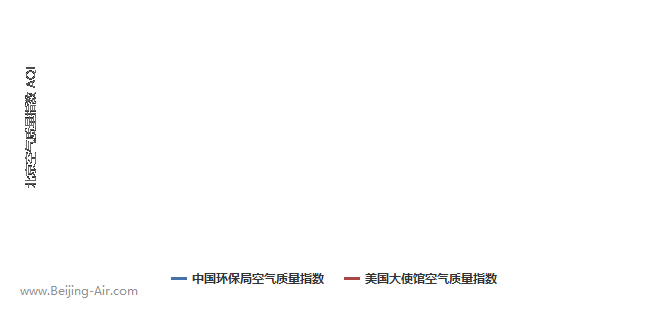 北京空气质量历史数据 (过去10天趋势图)